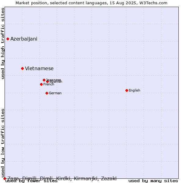 Market position of Vietnamese vs. Azerbaijani vs. Zaza, Dimili, Dimli, Kirdki, Kirmanjki, Zazaki