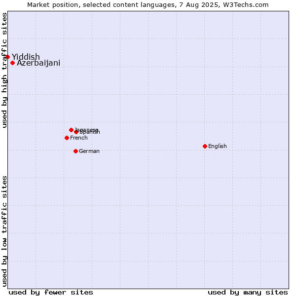 Market position of Azerbaijani vs. Yiddish