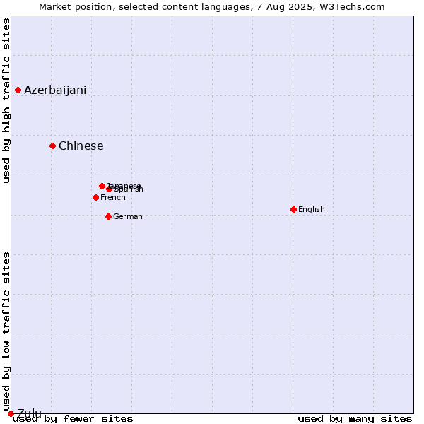 Market position of Chinese vs. Azerbaijani vs. Zulu