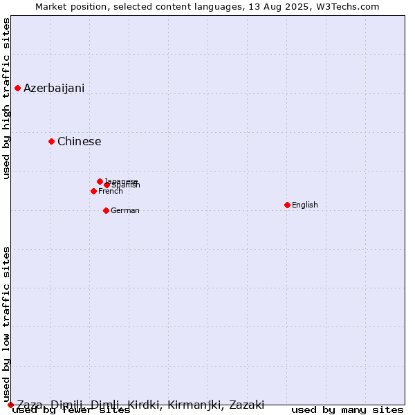 Market position of Chinese vs. Azerbaijani vs. Zaza, Dimili, Dimli, Kirdki, Kirmanjki, Zazaki