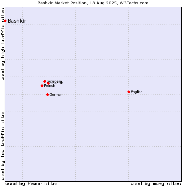 Market position of Bashkir