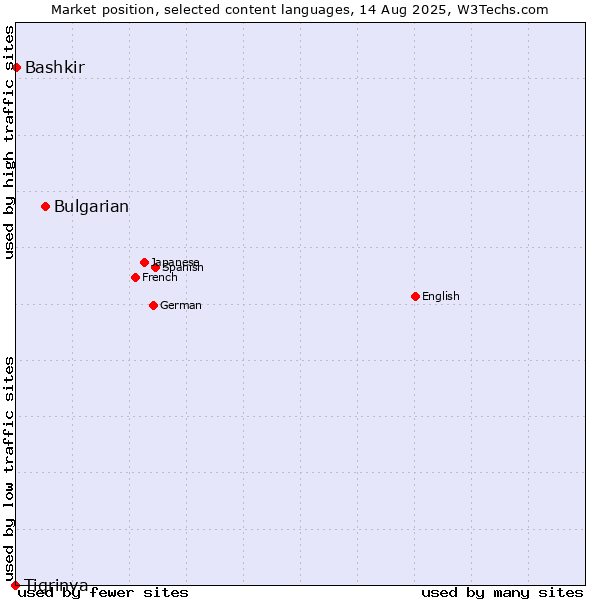 Market position of Bulgarian vs. Bashkir vs. Tigrinya