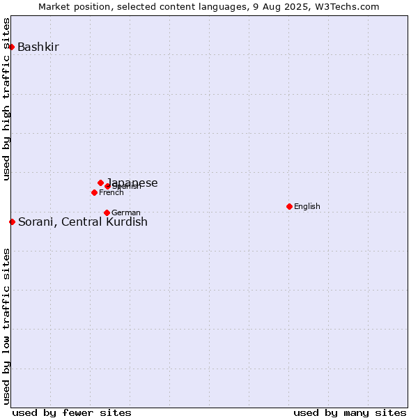 Market position of Japanese vs. Sorani, Central Kurdish vs. Bashkir
