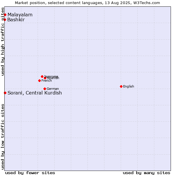 Market position of Malayalam vs. Sorani, Central Kurdish vs. Bashkir