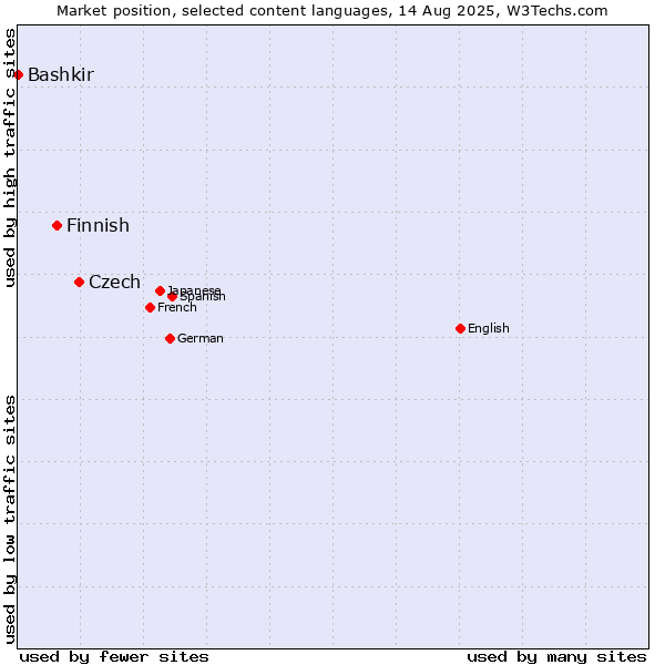 Market position of Czech vs. Finnish vs. Bashkir