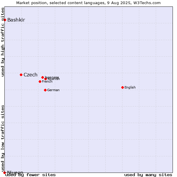 Market position of Czech vs. Bashkir vs. Niuean