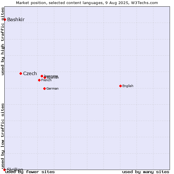 Market position of Czech vs. Bashkir vs. Sicilian