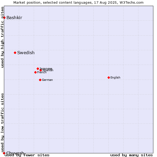 Market position of Swedish vs. Bashkir vs. Chuvash