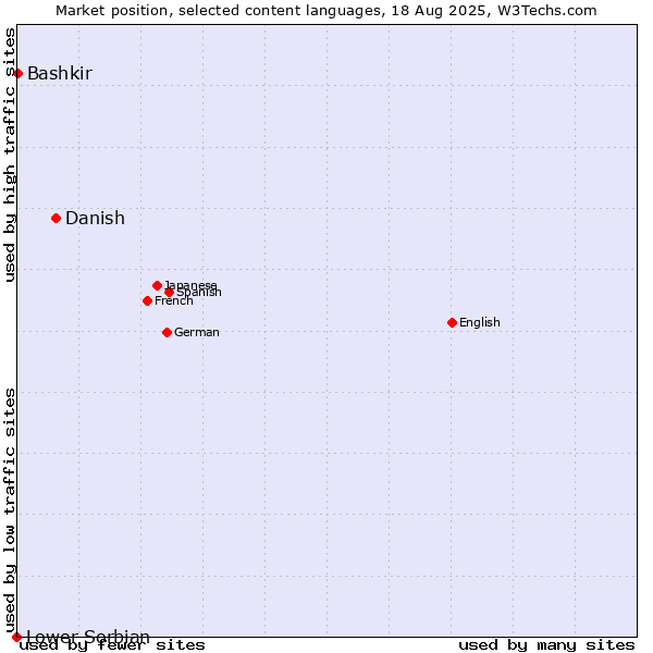 Market position of Danish vs. Bashkir vs. Lower Sorbian