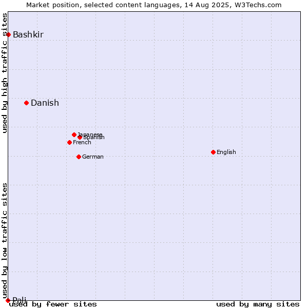Market position of Danish vs. Bashkir vs. Pali