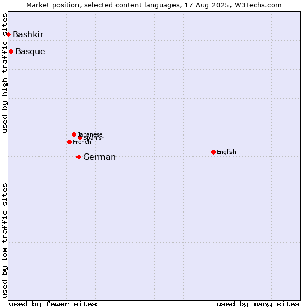 Market position of German vs. Basque vs. Bashkir