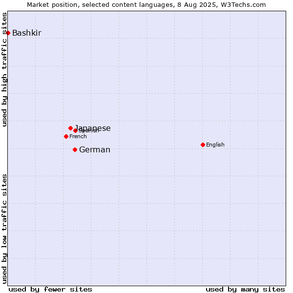 Market position of German vs. Japanese vs. Bashkir