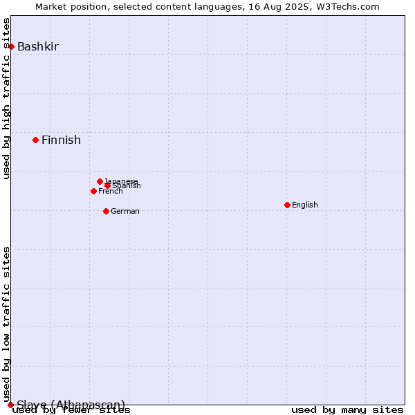 Market position of Finnish vs. Bashkir vs. Slave (Athapascan)