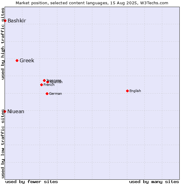 Market position of Greek vs. Bashkir vs. Niuean