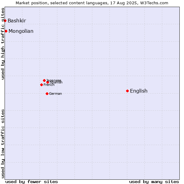 Market position of English vs. Mongolian vs. Bashkir