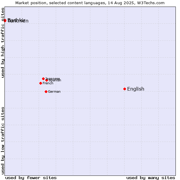 Market position of English vs. Turkmen vs. Bashkir