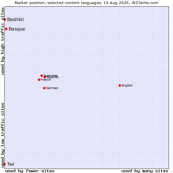 Market position of Basque vs. Bashkir vs. Twi