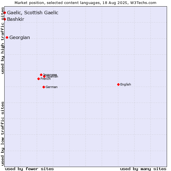 Market position of Georgian vs. Bashkir vs. Gaelic, Scottish Gaelic