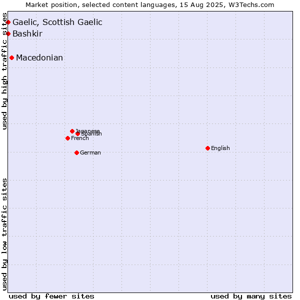 Market position of Macedonian vs. Bashkir vs. Gaelic, Scottish Gaelic