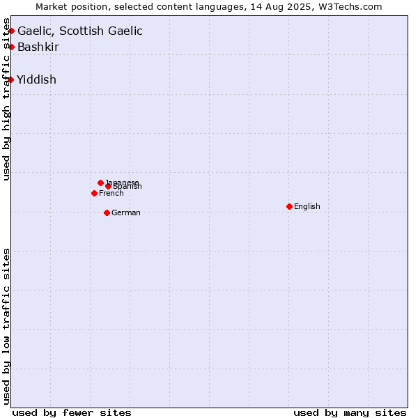 Market position of Bashkir vs. Gaelic, Scottish Gaelic vs. Yiddish