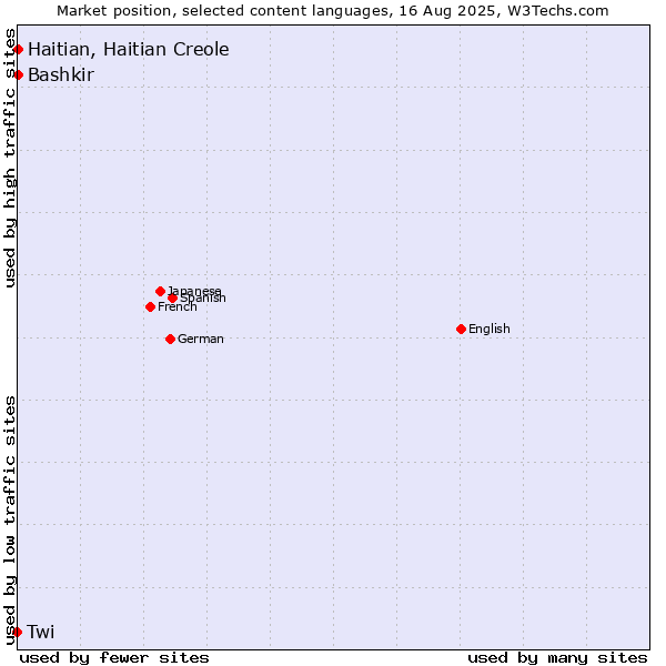 Market position of Bashkir vs. Haitian, Haitian Creole vs. Twi