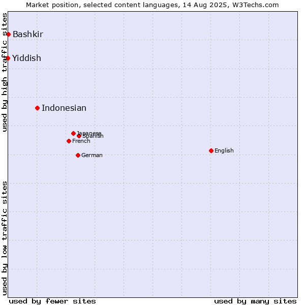 Market position of Indonesian vs. Bashkir vs. Yiddish