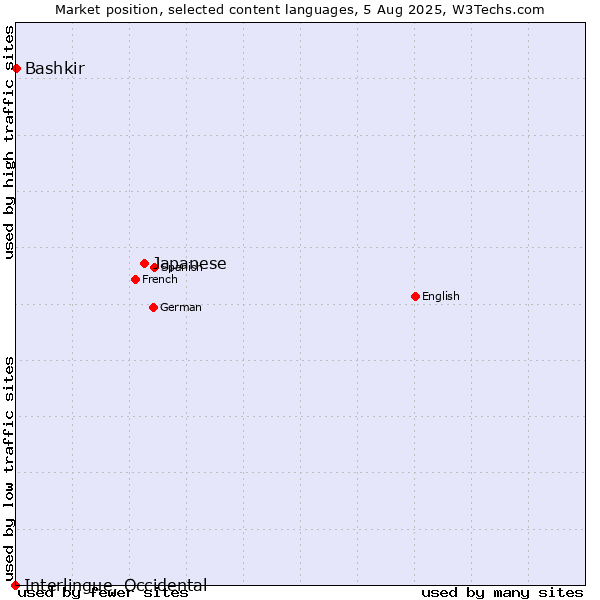 Market position of Japanese vs. Bashkir vs. Interlingue, Occidental