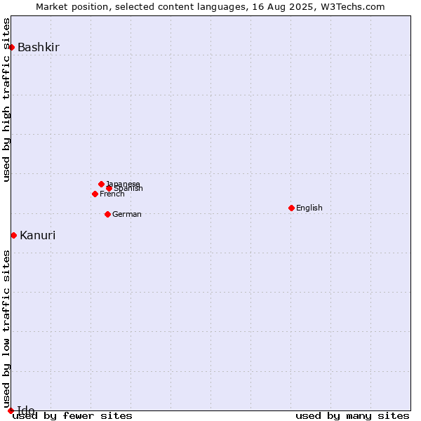 Market position of Kanuri vs. Bashkir vs. Ido