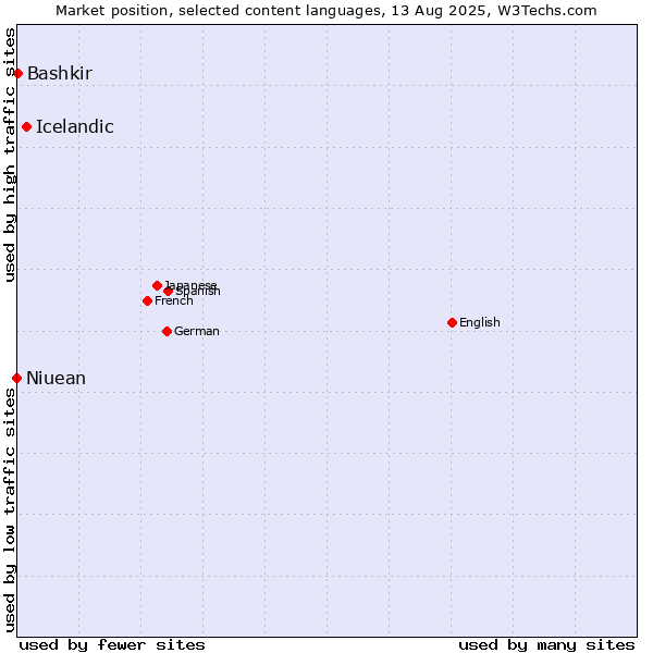 Market position of Icelandic vs. Bashkir vs. Niuean