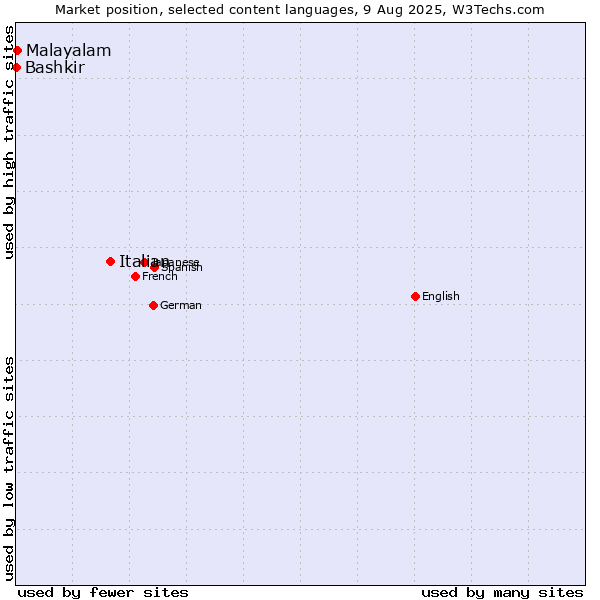 Market position of Italian vs. Malayalam vs. Bashkir