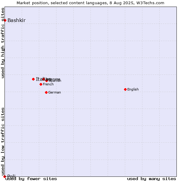 Market position of Italian vs. Bashkir vs. Pali
