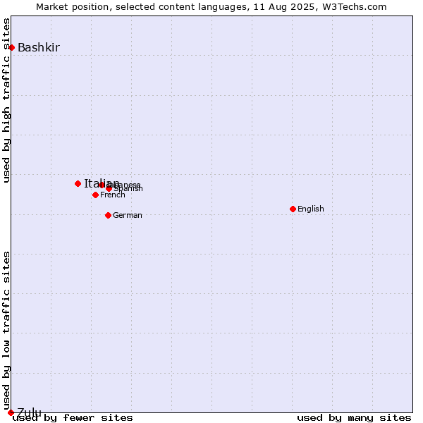Market position of Italian vs. Bashkir vs. Zulu