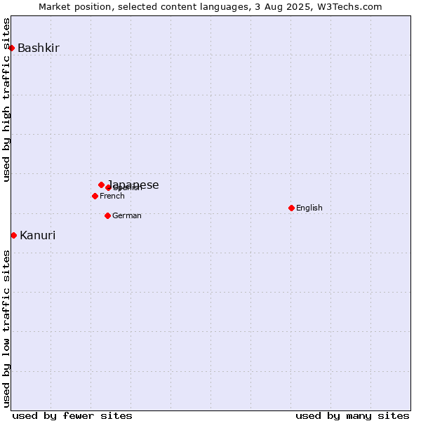 Market position of Japanese vs. Kanuri vs. Bashkir