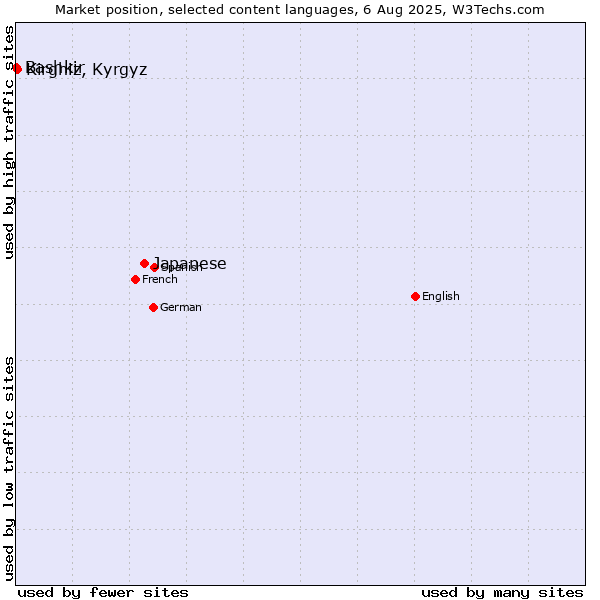 Market position of Japanese vs. Kirghiz, Kyrgyz vs. Bashkir