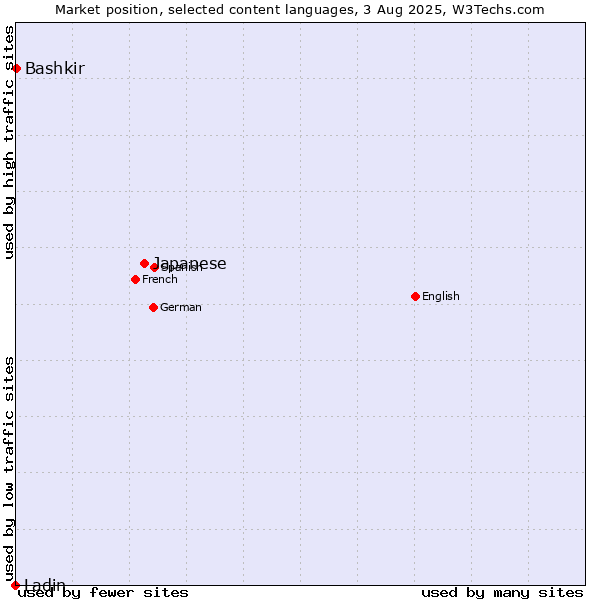 Market position of Japanese vs. Bashkir vs. Ladin