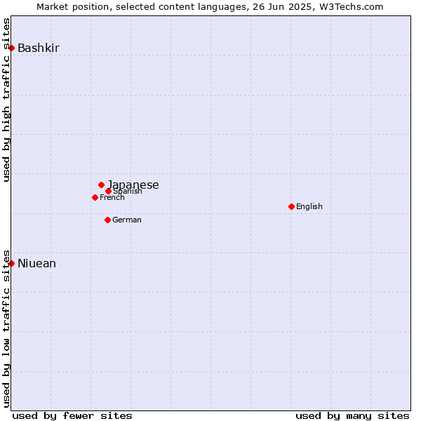 Market position of Japanese vs. Bashkir vs. Niuean