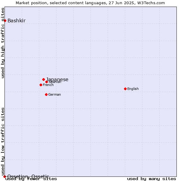 Market position of Japanese vs. Bashkir vs. Ossetian, Ossetic