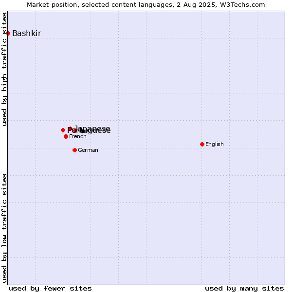 Market position of Japanese vs. Portuguese vs. Bashkir