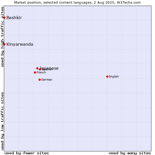 Market position of Japanese vs. Bashkir vs. Kinyarwanda