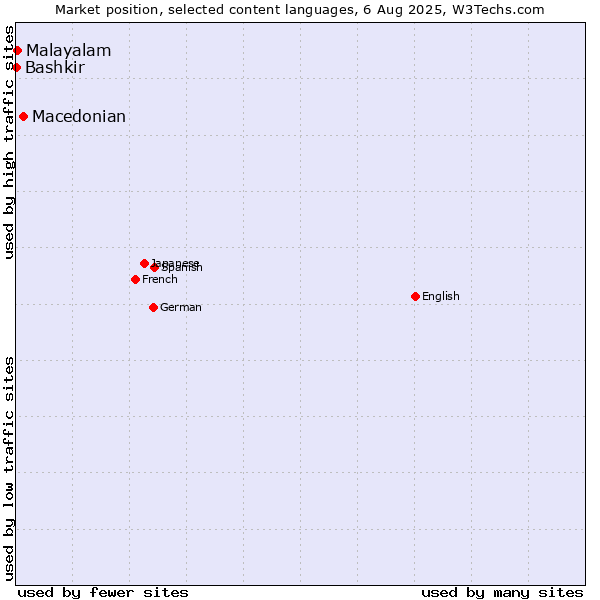 Market position of Macedonian vs. Malayalam vs. Bashkir