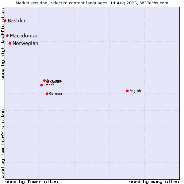 Market position of Norwegian vs. Macedonian vs. Bashkir