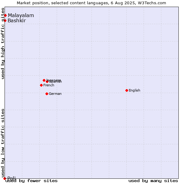 Market position of Malayalam vs. Bashkir vs. Pali