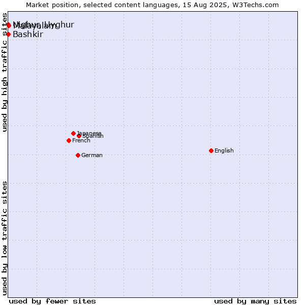 Market position of Malayalam vs. Bashkir vs. Uighur, Uyghur