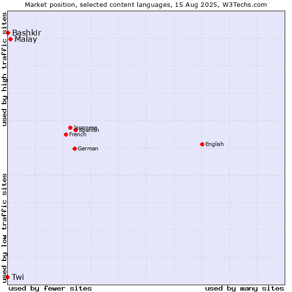 Market position of Malay vs. Bashkir vs. Twi