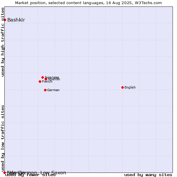 Market position of Bashkir vs. Low German, Low Saxon vs. Ndonga