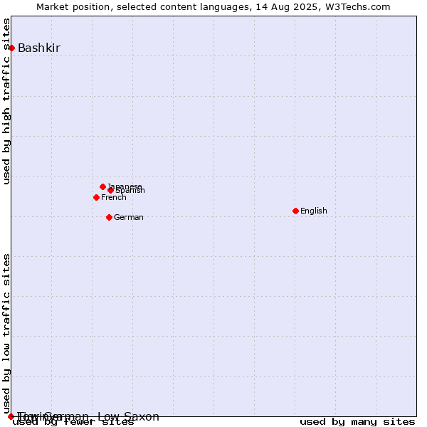 Market position of Bashkir vs. Low German, Low Saxon vs. Tigrinya