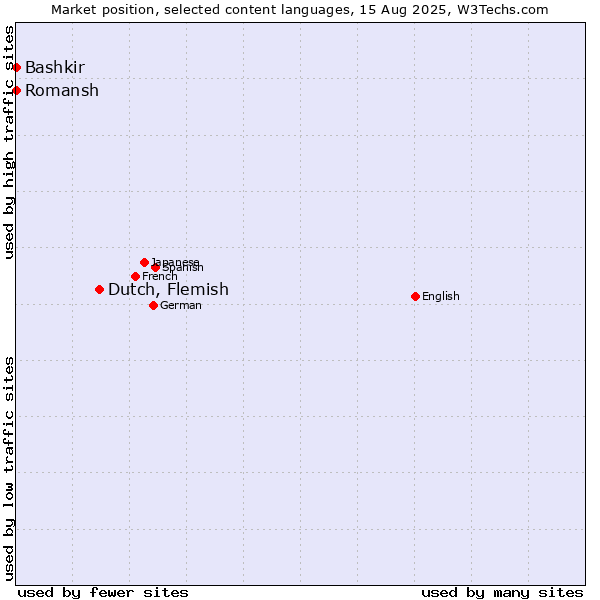 Market position of Dutch, Flemish vs. Bashkir vs. Romansh