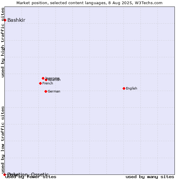 Market position of Bashkir vs. Zulu vs. Ossetian, Ossetic