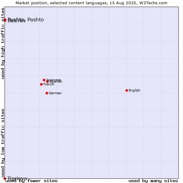 Market position of Bashkir vs. Pushto, Pashto vs. Tigrinya
