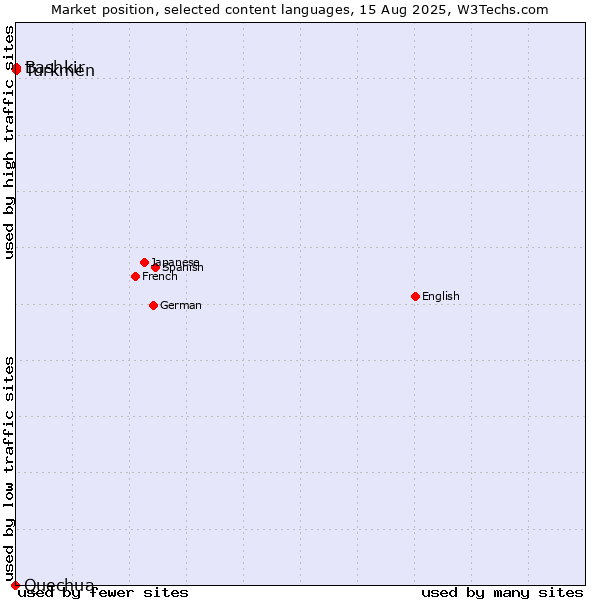 Market position of Turkmen vs. Bashkir vs. Quechua